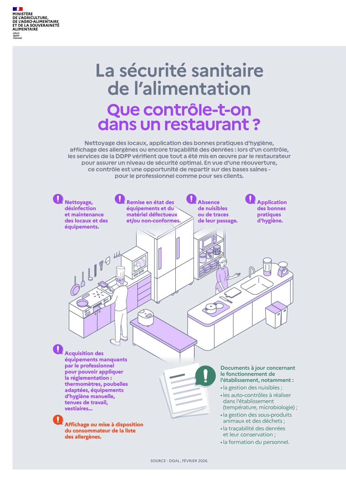 Infographie officielle : ce que les services de l'État (DDPP) contrôlent dans un restaurant — nettoyage et maintenance des locaux, état des équipements, absence de nuisibles, application des bonnes pratiques d'hygiène, affichage des allergènes, traçabilité des denrées, documents et auto-contrôles.